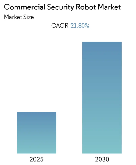 Commercial Security Robot Market Size Commercial Security Robot Market Summary